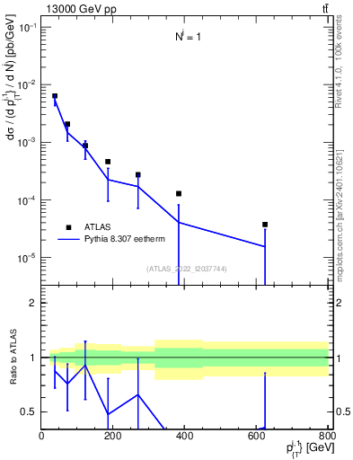 Plot of ej.pt in 13000 GeV pp collisions