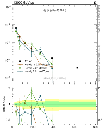 Plot of ej.pt in 13000 GeV pp collisions