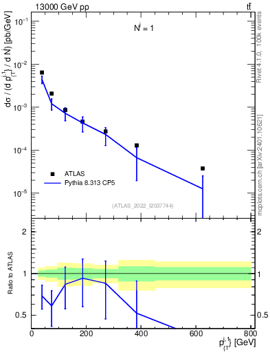 Plot of ej.pt in 13000 GeV pp collisions