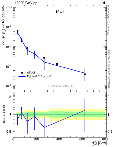 Plot of ej.pt in 13000 GeV pp collisions