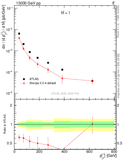 Plot of ej.pt in 13000 GeV pp collisions
