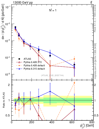 Plot of ej.pt in 13000 GeV pp collisions