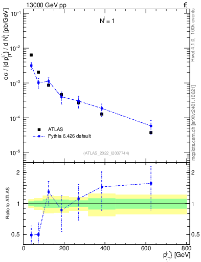 Plot of ej.pt in 13000 GeV pp collisions