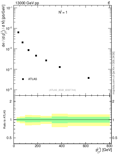 Plot of ej.pt in 13000 GeV pp collisions