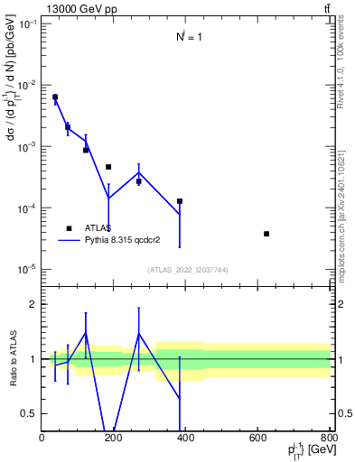 Plot of ej.pt in 13000 GeV pp collisions