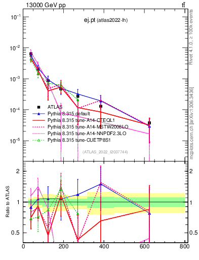 Plot of ej.pt in 13000 GeV pp collisions