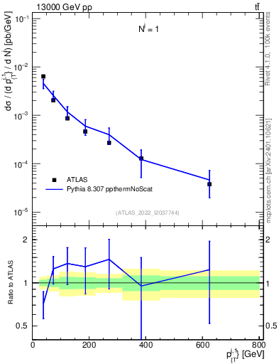 Plot of ej.pt in 13000 GeV pp collisions