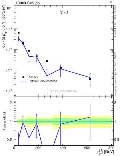 Plot of ej.pt in 13000 GeV pp collisions