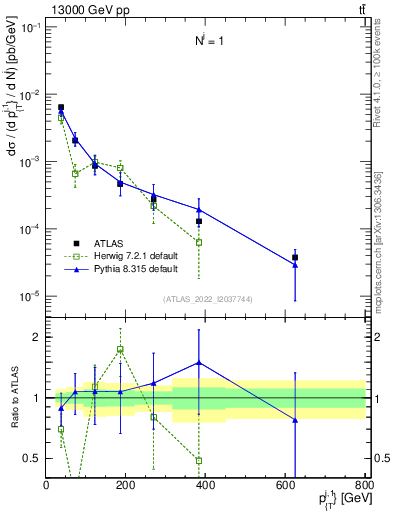Plot of ej.pt in 13000 GeV pp collisions