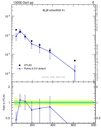 Plot of ej.pt in 13000 GeV pp collisions