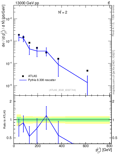 Plot of ej.pt in 13000 GeV pp collisions