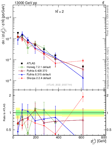 Plot of ej.pt in 13000 GeV pp collisions