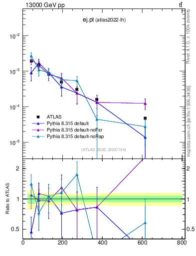 Plot of ej.pt in 13000 GeV pp collisions