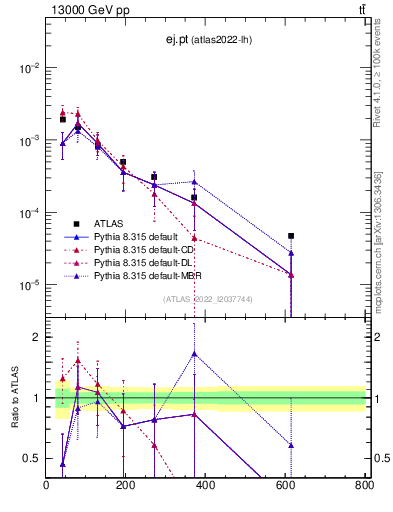 Plot of ej.pt in 13000 GeV pp collisions