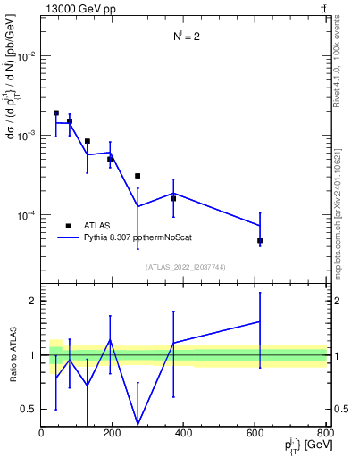 Plot of ej.pt in 13000 GeV pp collisions
