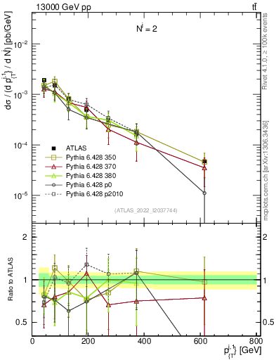 Plot of ej.pt in 13000 GeV pp collisions
