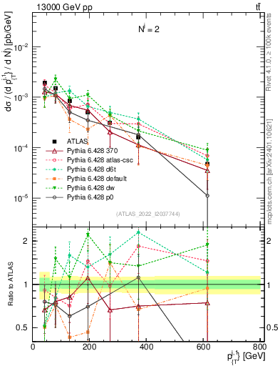 Plot of ej.pt in 13000 GeV pp collisions