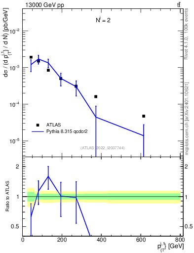 Plot of ej.pt in 13000 GeV pp collisions