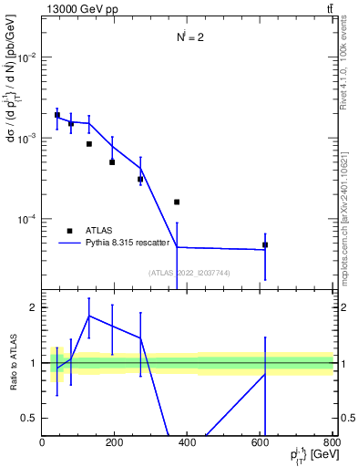 Plot of ej.pt in 13000 GeV pp collisions
