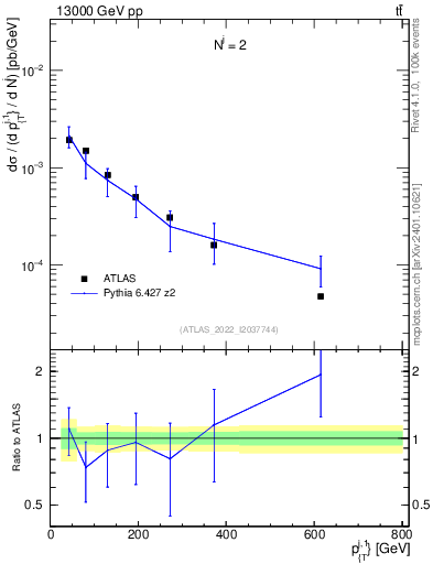Plot of ej.pt in 13000 GeV pp collisions