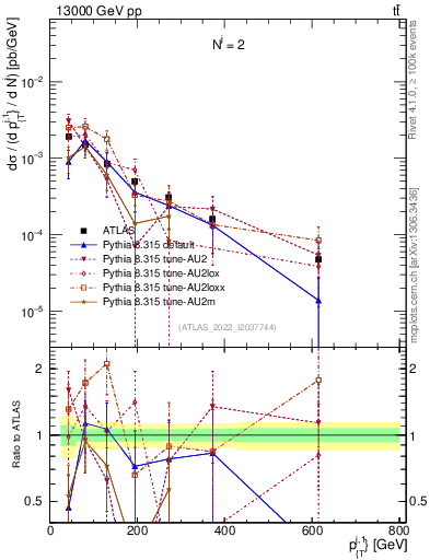 Plot of ej.pt in 13000 GeV pp collisions