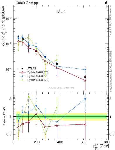 Plot of ej.pt in 13000 GeV pp collisions