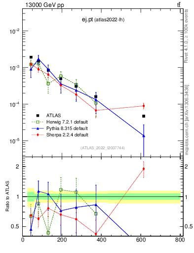 Plot of ej.pt in 13000 GeV pp collisions