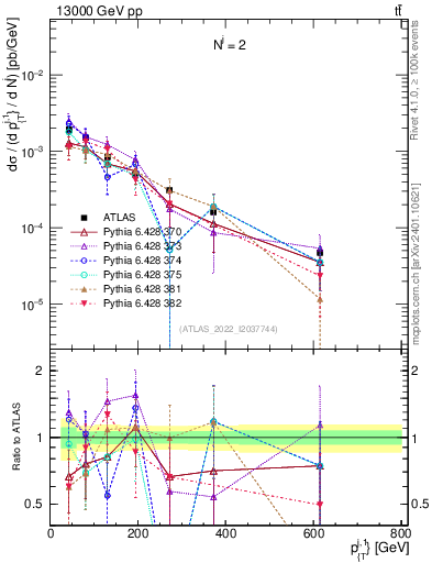 Plot of ej.pt in 13000 GeV pp collisions