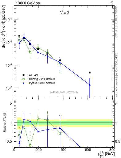 Plot of ej.pt in 13000 GeV pp collisions