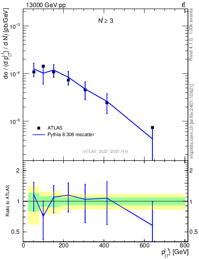 Plot of ej.pt in 13000 GeV pp collisions
