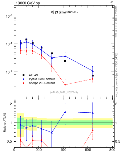 Plot of ej.pt in 13000 GeV pp collisions