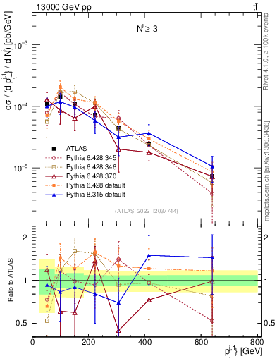 Plot of ej.pt in 13000 GeV pp collisions