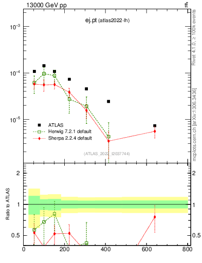 Plot of ej.pt in 13000 GeV pp collisions