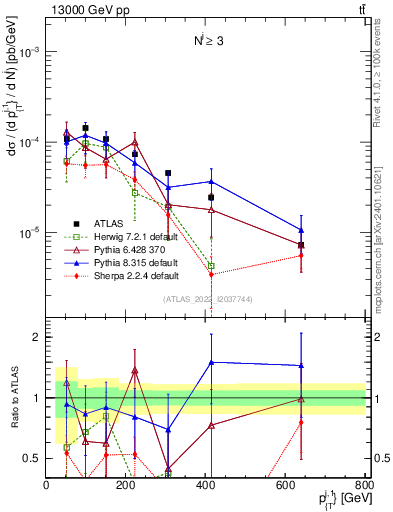 Plot of ej.pt in 13000 GeV pp collisions