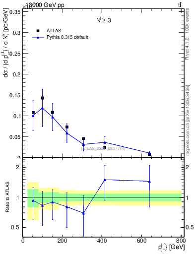 Plot of ej.pt in 13000 GeV pp collisions