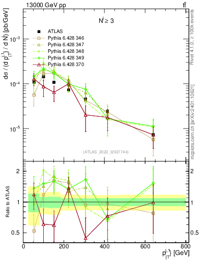 Plot of ej.pt in 13000 GeV pp collisions