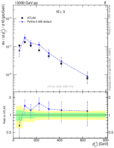 Plot of ej.pt in 13000 GeV pp collisions