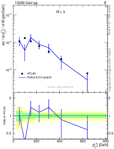 Plot of ej.pt in 13000 GeV pp collisions