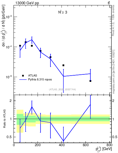 Plot of ej.pt in 13000 GeV pp collisions