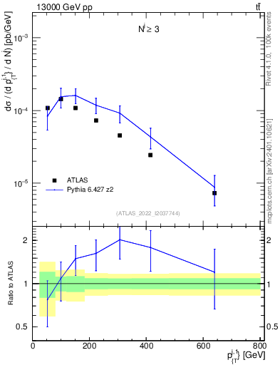 Plot of ej.pt in 13000 GeV pp collisions