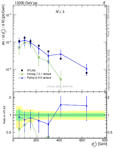 Plot of ej.pt in 13000 GeV pp collisions
