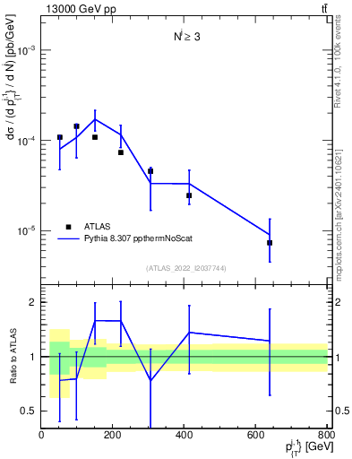 Plot of ej.pt in 13000 GeV pp collisions