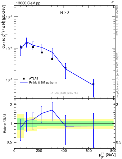 Plot of ej.pt in 13000 GeV pp collisions