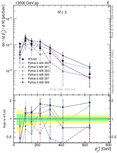 Plot of ej.pt in 13000 GeV pp collisions