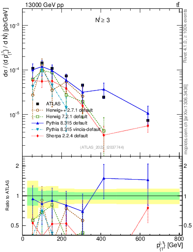Plot of ej.pt in 13000 GeV pp collisions