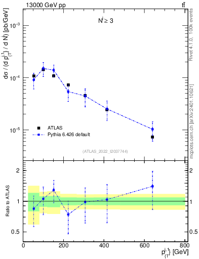 Plot of ej.pt in 13000 GeV pp collisions