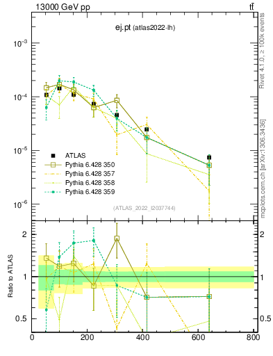 Plot of ej.pt in 13000 GeV pp collisions