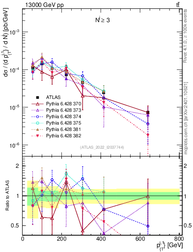 Plot of ej.pt in 13000 GeV pp collisions