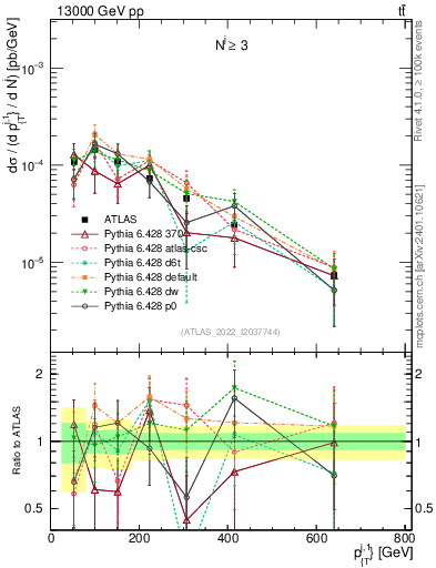 Plot of ej.pt in 13000 GeV pp collisions