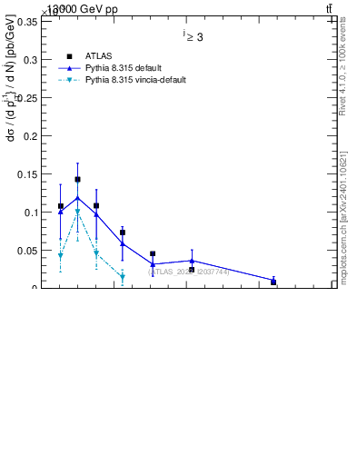 Plot of ej.pt in 13000 GeV pp collisions